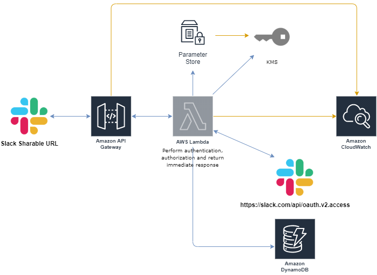 OAuth2API-ArchitectureOverview